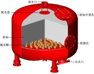 厂家直销多介质过滤器 泳池水处理 锰沙过滤