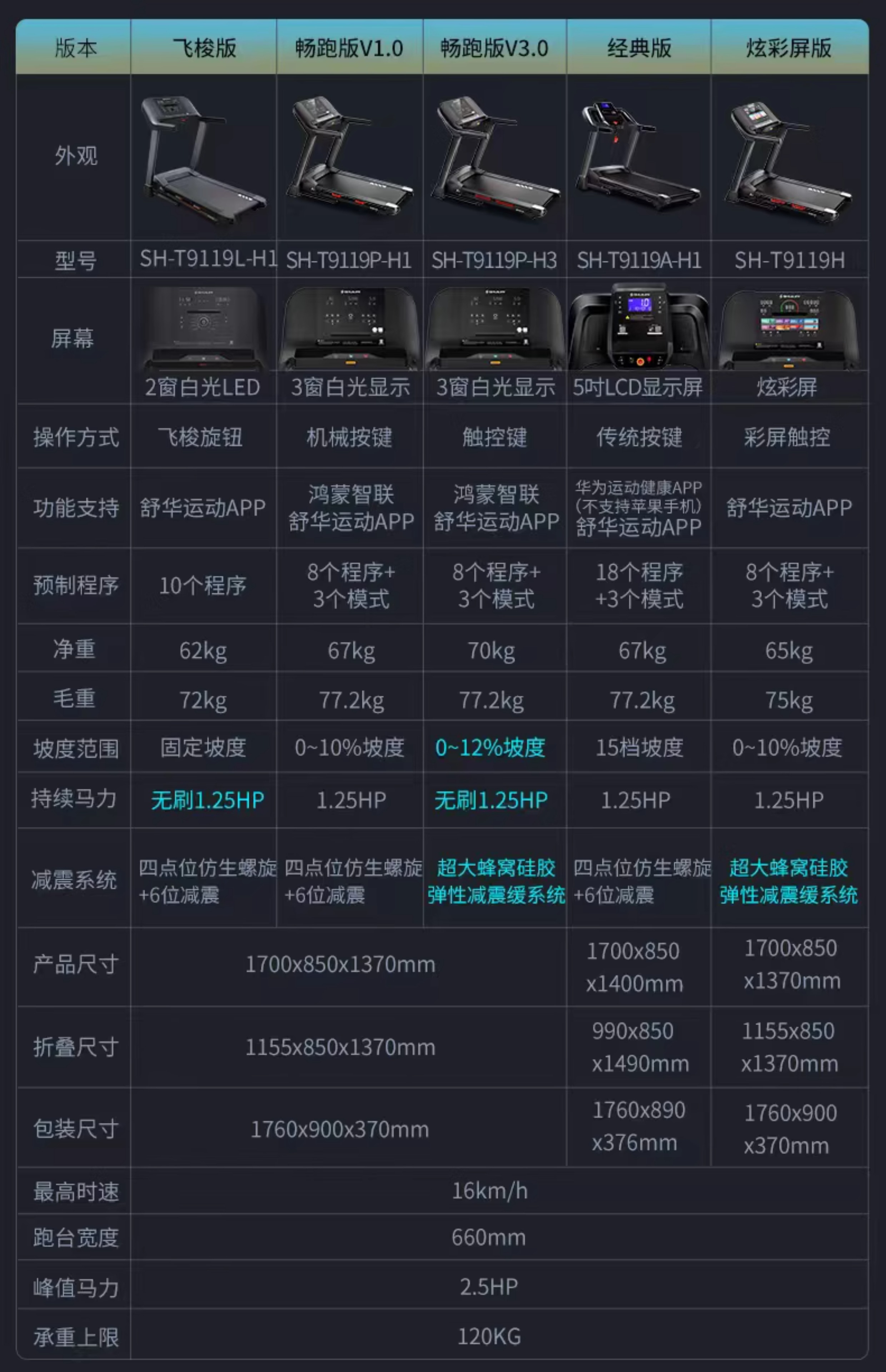 SHUA舒华跑步机家用静音9119折叠多功能室内十大品牌健身器材旗舰(图35)